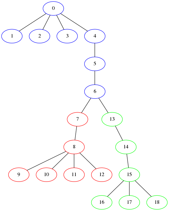 strict graph G {
0 [color=blue];
1 [color=blue];
2 [color=blue];
3 [color=blue];
4 [color=blue];
5 [color=blue];
6 [color=blue];
7 [color=red];
8 [color=red];
9 [color=red];
10 [color=red];
11 [color=red];
12 [color=red];
13 [color=green];
14 [color=green];
15 [color=green];
16 [color=green];
17 [color=green];
18 [color=green];
0 -- 1;
0 -- 2;
0 -- 3;
0 -- 4;
4 -- 5;
5 -- 6;
6 -- 13;
6 -- 7;
7 -- 8;
8 -- 9;
8 -- 10;
8 -- 11;
8 -- 12;
13 -- 14;
14 -- 15;
15 -- 16;
15 -- 17;
15 -- 18;
}